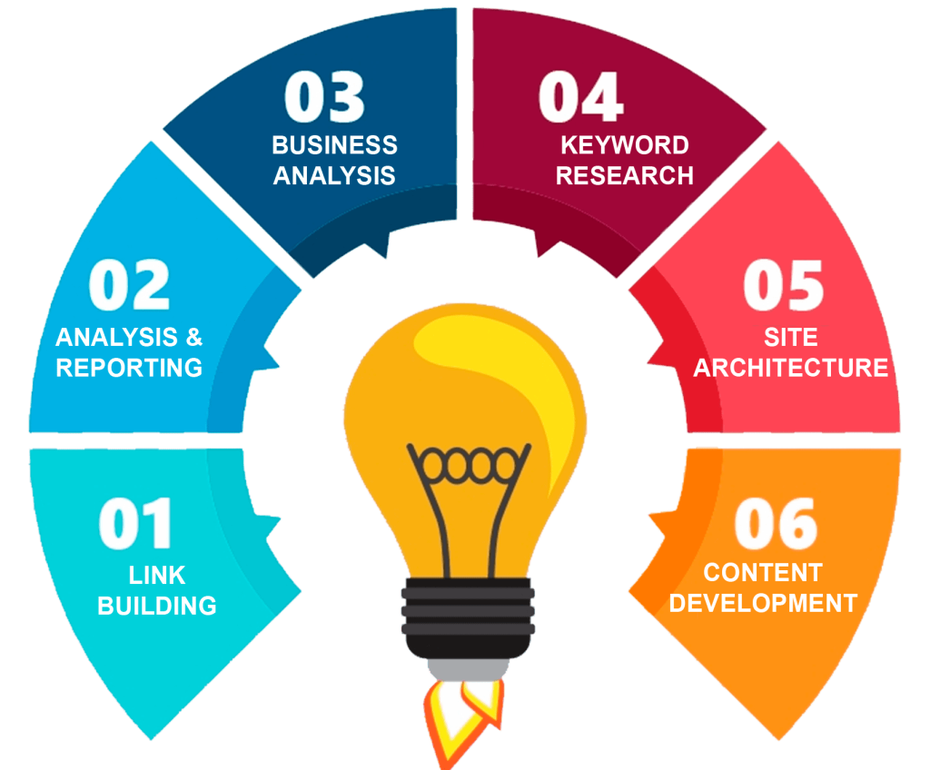 Best SEO services in Sikandra Agra